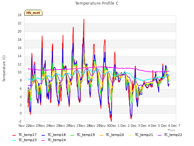 plot of Temperature Profile C