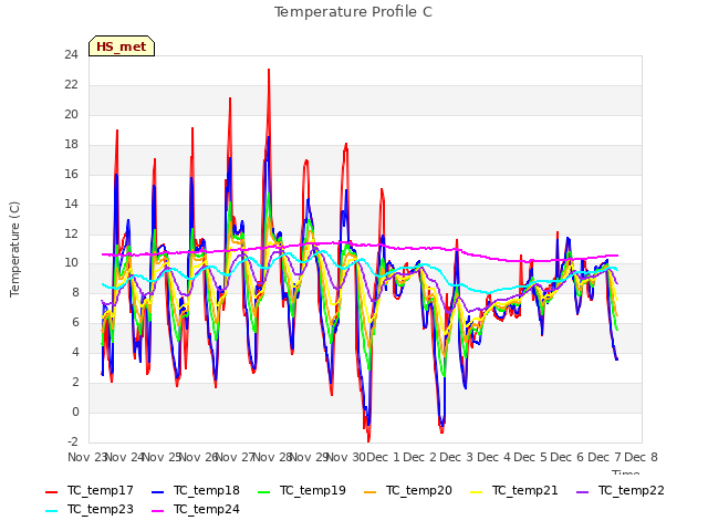 plot of Temperature Profile C