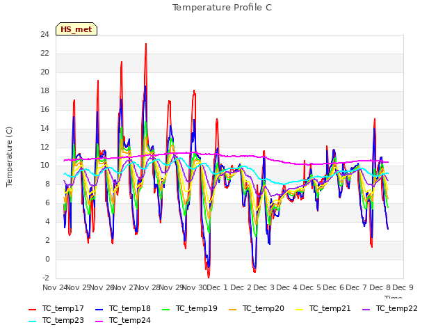 plot of Temperature Profile C