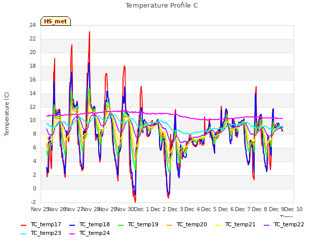 plot of Temperature Profile C
