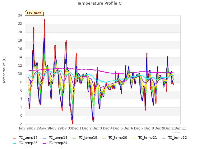 plot of Temperature Profile C