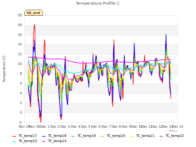 plot of Temperature Profile C