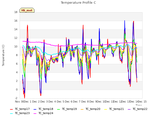 plot of Temperature Profile C