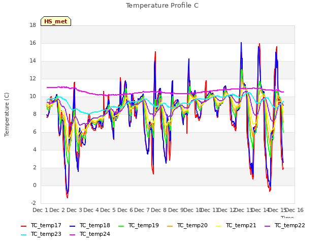 plot of Temperature Profile C