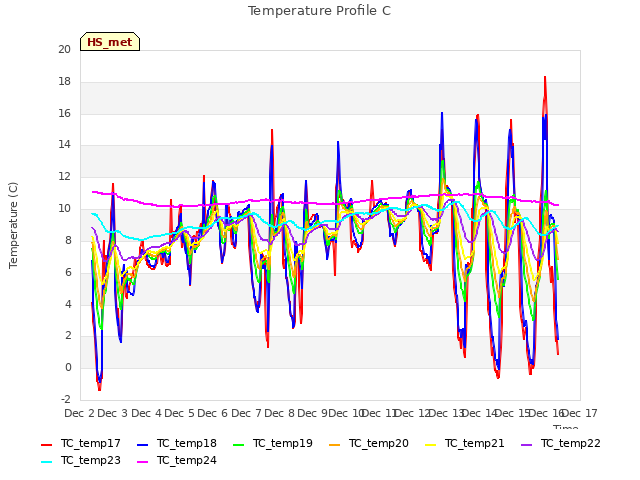 plot of Temperature Profile C