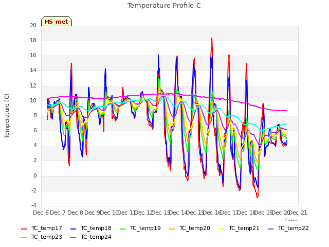 plot of Temperature Profile C