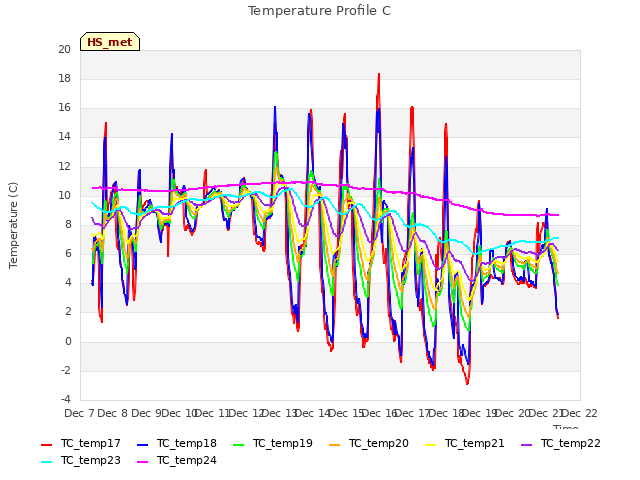 plot of Temperature Profile C