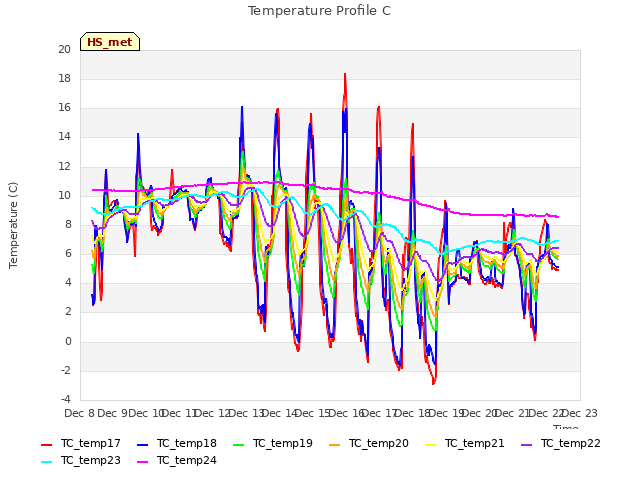 plot of Temperature Profile C