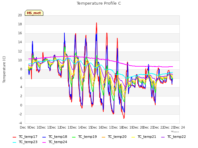 plot of Temperature Profile C