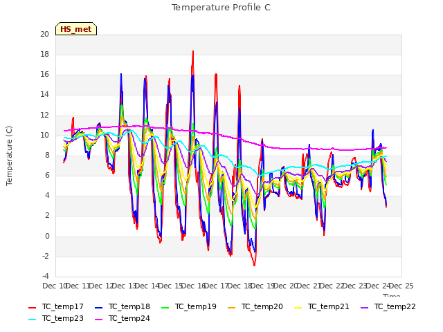 plot of Temperature Profile C