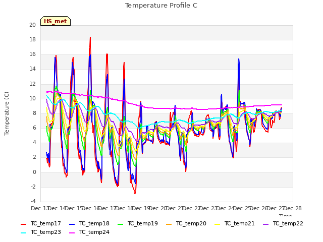 plot of Temperature Profile C