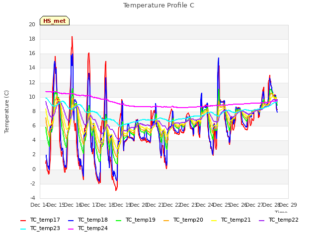 plot of Temperature Profile C