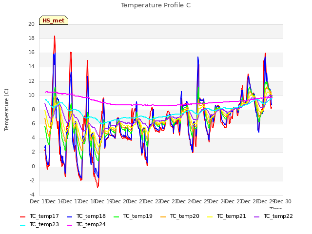 plot of Temperature Profile C