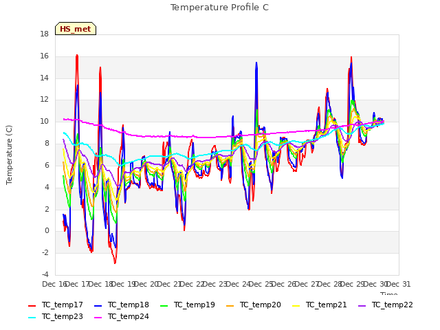 plot of Temperature Profile C