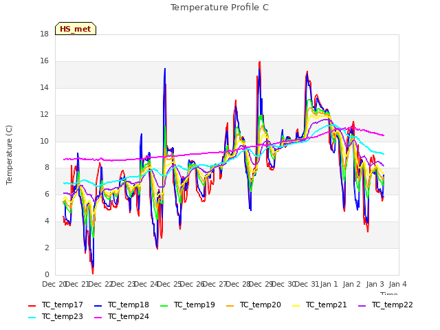 plot of Temperature Profile C