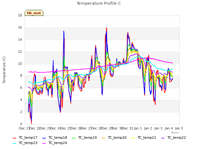 plot of Temperature Profile C