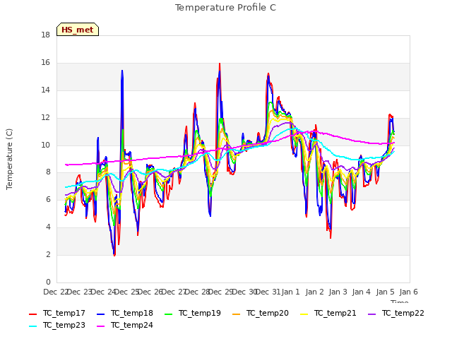 plot of Temperature Profile C