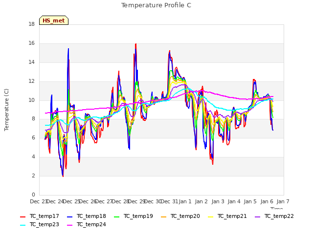 plot of Temperature Profile C