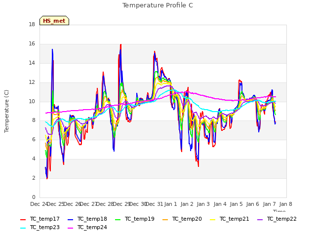 plot of Temperature Profile C