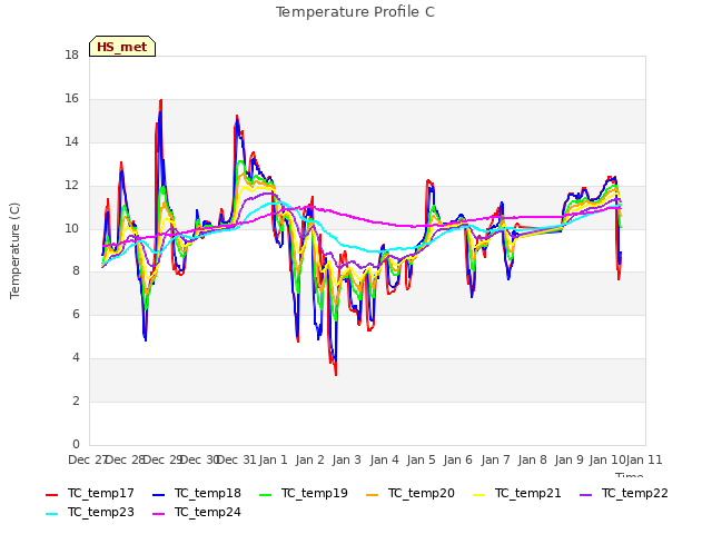 plot of Temperature Profile C