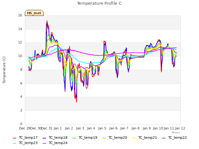 plot of Temperature Profile C