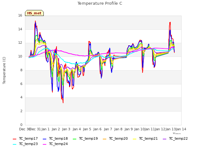 plot of Temperature Profile C