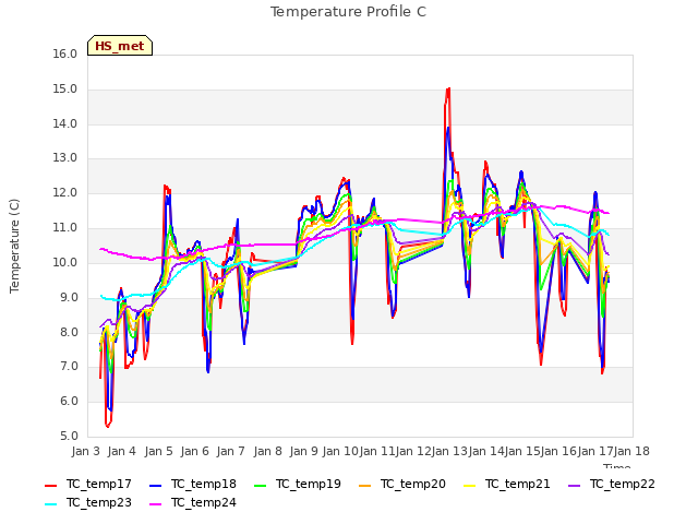 plot of Temperature Profile C