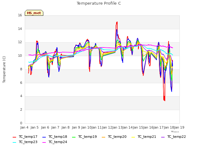 plot of Temperature Profile C