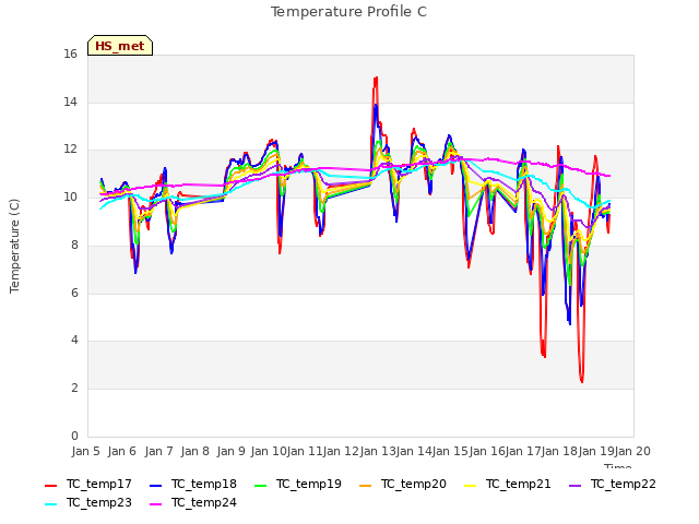 plot of Temperature Profile C