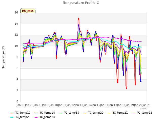 plot of Temperature Profile C