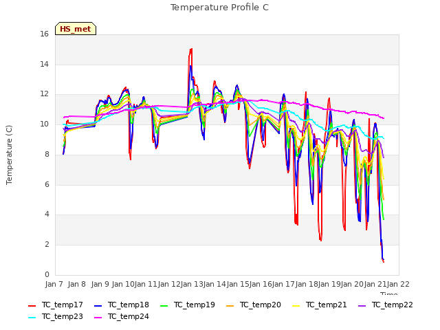 plot of Temperature Profile C