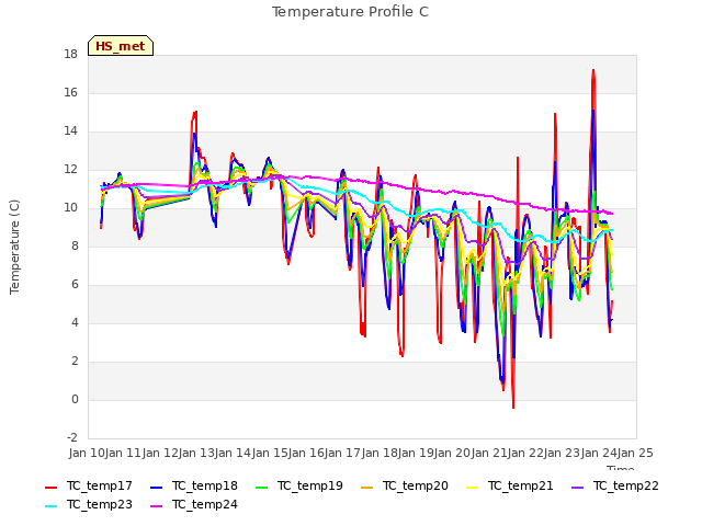 plot of Temperature Profile C