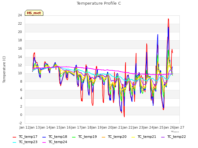 plot of Temperature Profile C