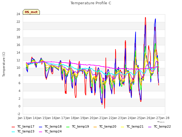 plot of Temperature Profile C