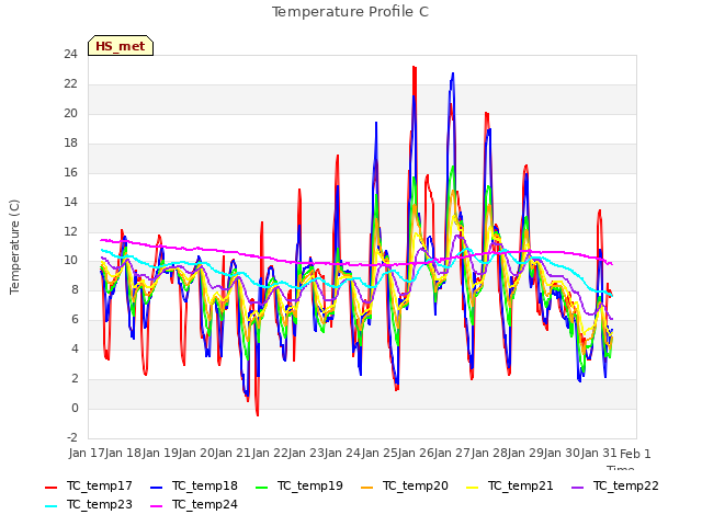 plot of Temperature Profile C