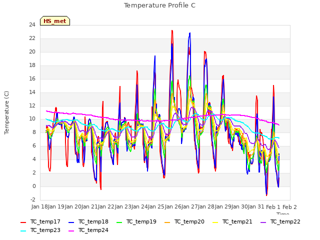 plot of Temperature Profile C