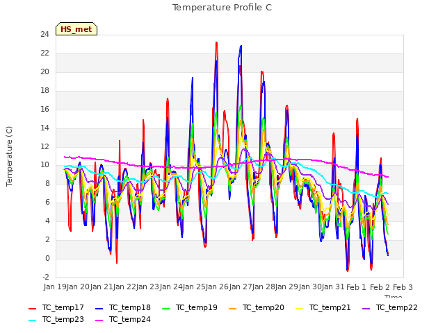 plot of Temperature Profile C