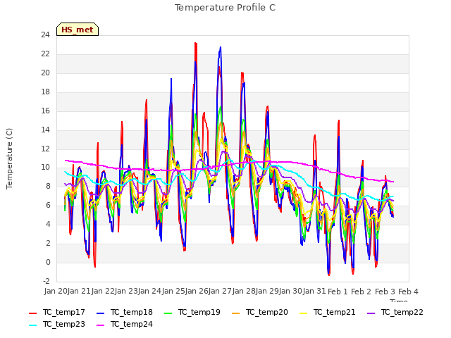 plot of Temperature Profile C