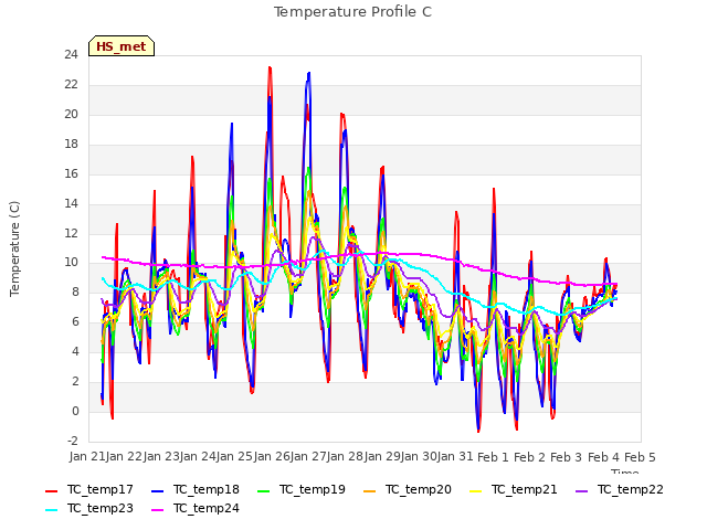 plot of Temperature Profile C