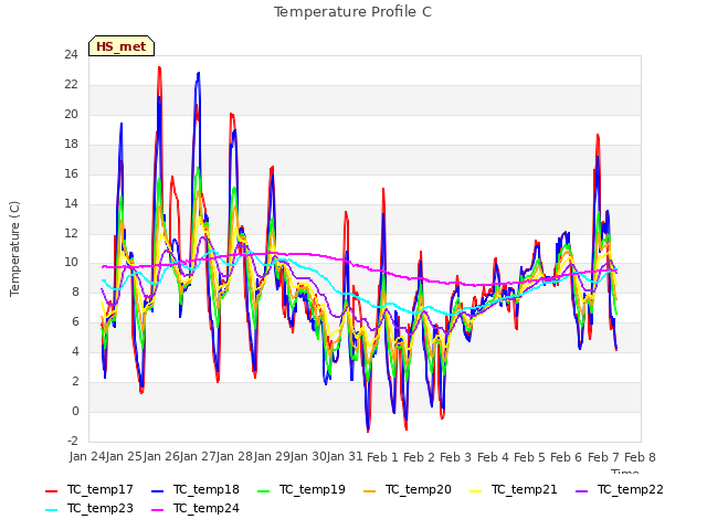 plot of Temperature Profile C