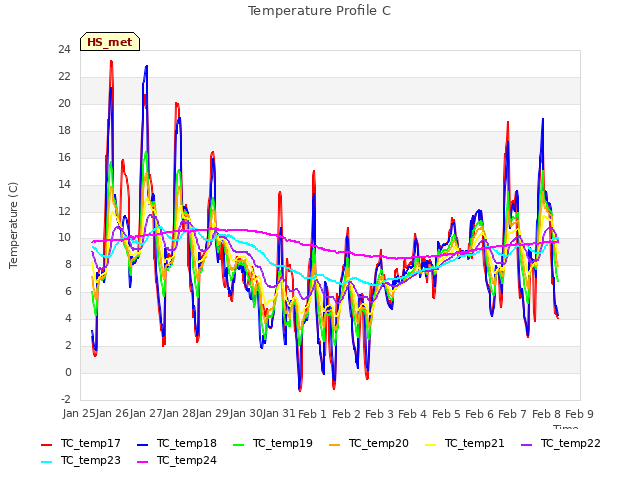 plot of Temperature Profile C