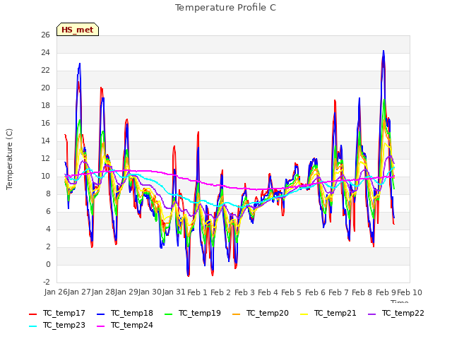 plot of Temperature Profile C