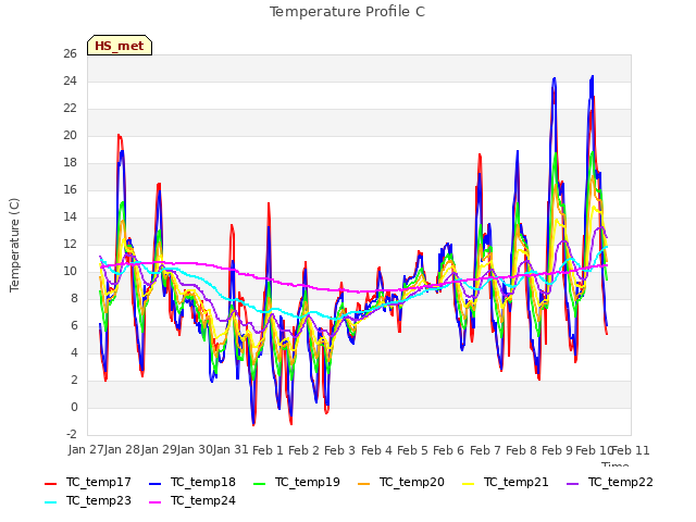 plot of Temperature Profile C