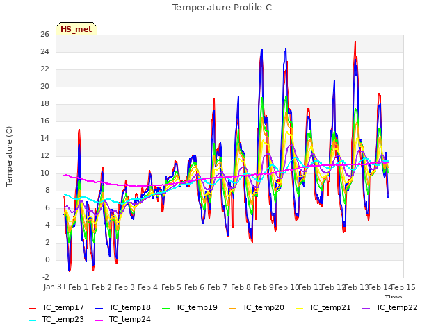 plot of Temperature Profile C