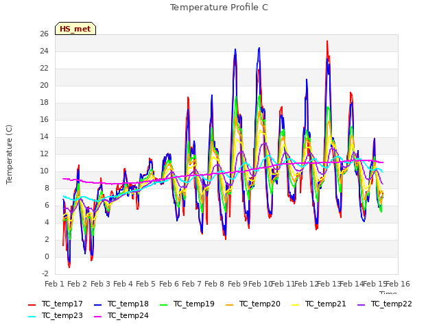 plot of Temperature Profile C