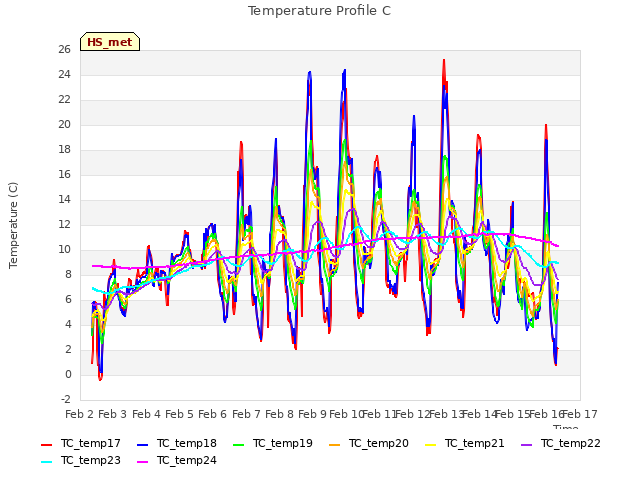 plot of Temperature Profile C