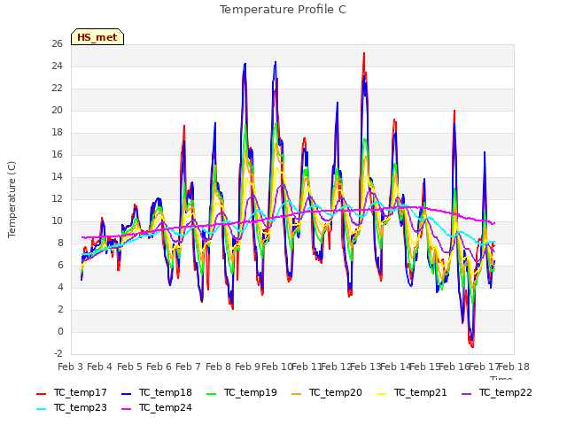 plot of Temperature Profile C