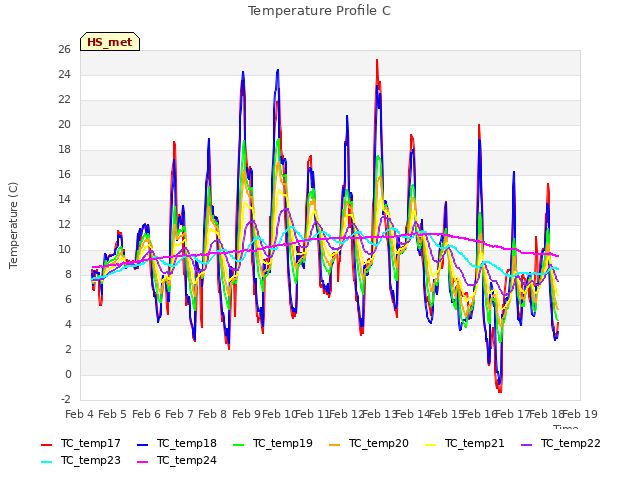 plot of Temperature Profile C