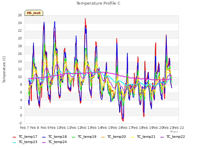 plot of Temperature Profile C