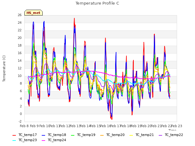 plot of Temperature Profile C